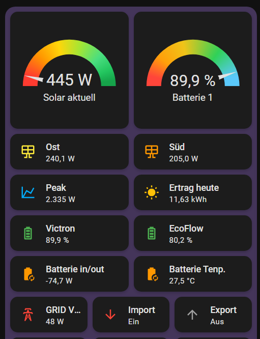 Originalaufnahme des Home-Assistant-Dashboards: Energie auf einen Blick