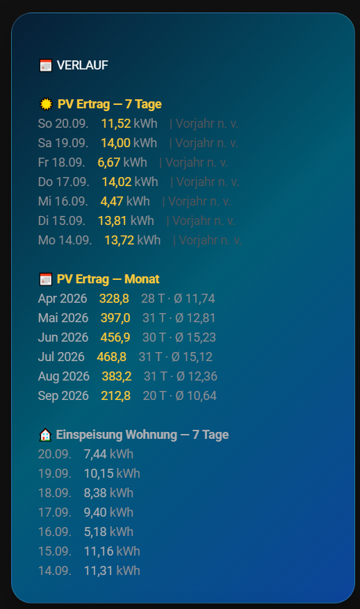Originalaufnahme des Home-Assistant-Dashboards: Vom Moment zum Verlauf