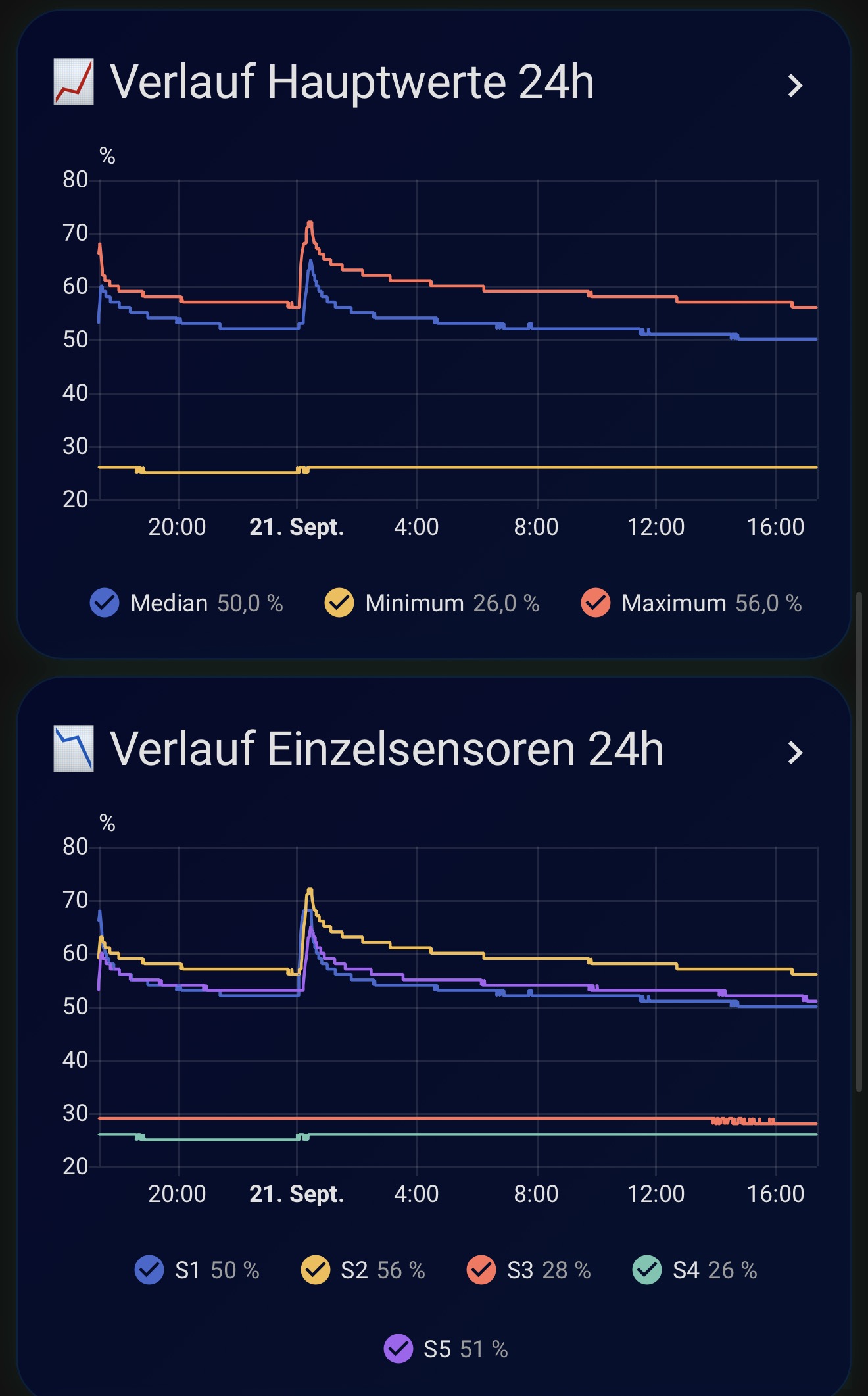 Median, Minimum und Maximum im Verlauf – darunter die Kurven der fünf einzelnen Sensoren.