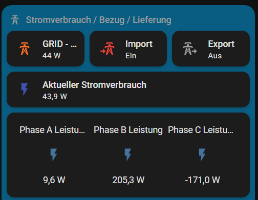 Originalaufnahme des Home-Assistant-Dashboards: Netzbezug und Phasen sichtbar machen