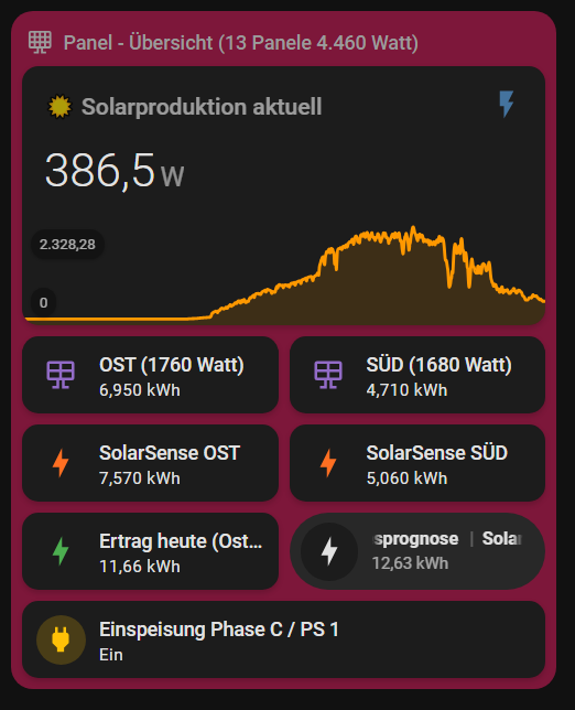 Originalaufnahme des Home-Assistant-Dashboards: Wie sich die Solarleistung entwickelt