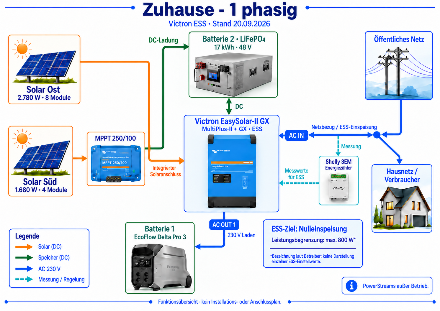 Funktionsübersicht der einphasigen Solaranlage: Ost am integrierten Solaranschluss des Victron, Süd über MPPT 250/100 direkt zur Batterie, Shelly 3EM am Netzanschluss und EcoFlow an AC OUT 1.